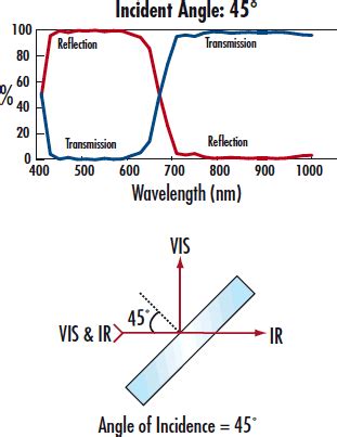 Cold Mirrors | Edmund Optics