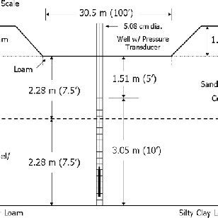 Image result for Monitoring Well Development