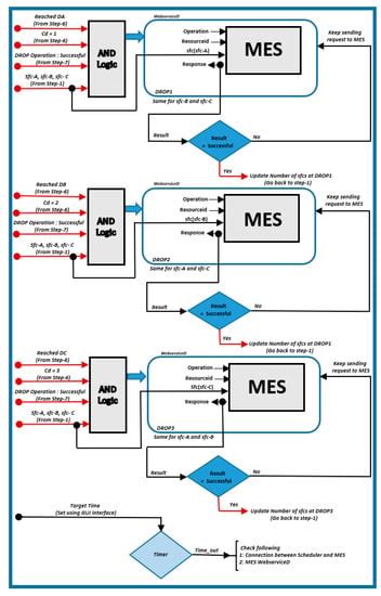 Integration of an MES and AIV Using a LabVIEW Middleware Scheduler ...