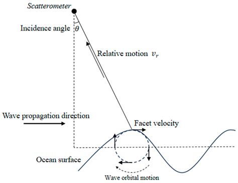 Wind Wave Effects on the Doppler Spectrum of the Ka-Band Spaceborne ...