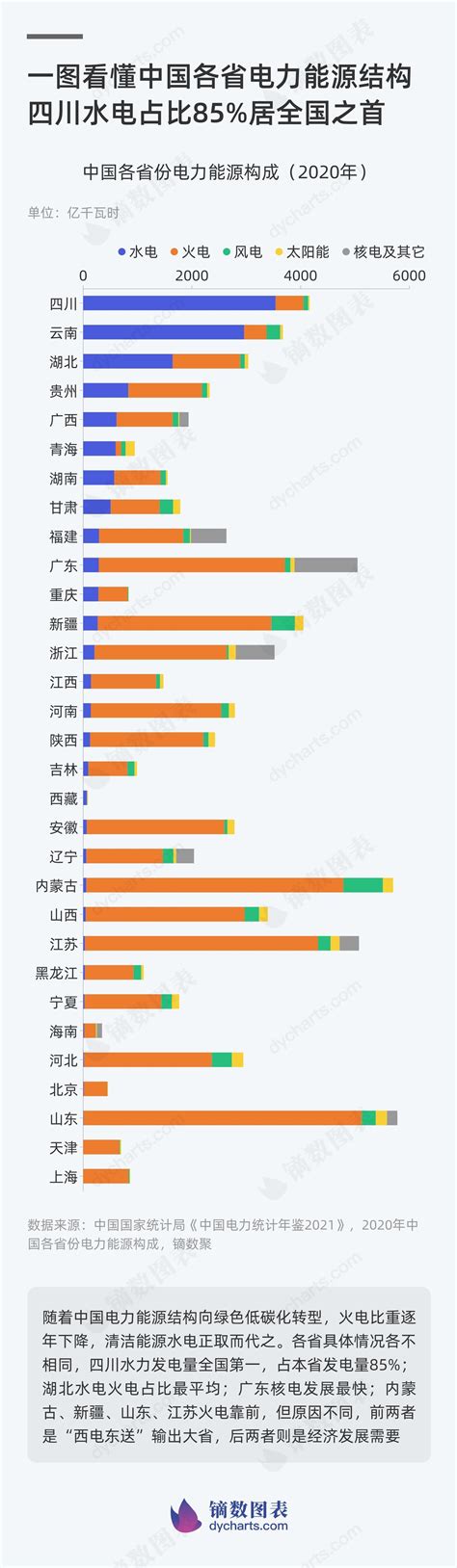 2022年1-5月四川省发电量为1572.9亿千瓦时 以水力发电量为主(占比71.51%)_智研咨询