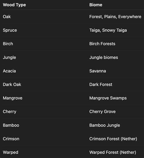 All Wood Types In Minecraft | Shockbyte