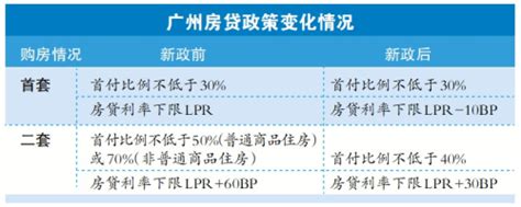 31个省级行政区公布存量首套房贷利率下限 算算你能降多少？_腾讯新闻