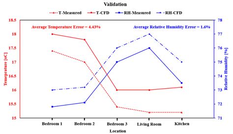 Image result for Computational Model Validation
