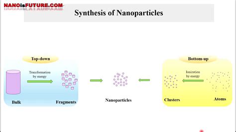 Nanoparticles Synthesis 的图像结果