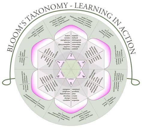 Bloom's taxonomy