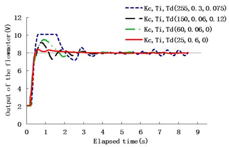 Closed-Loop Control of Chemical Injection Rate for a Direct Nozzle ...