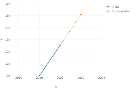 Image result for Extrapolation Methods