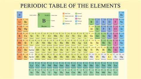Neutrons On Periodic Table Hunting For Rare Isotopes: The Mysterious