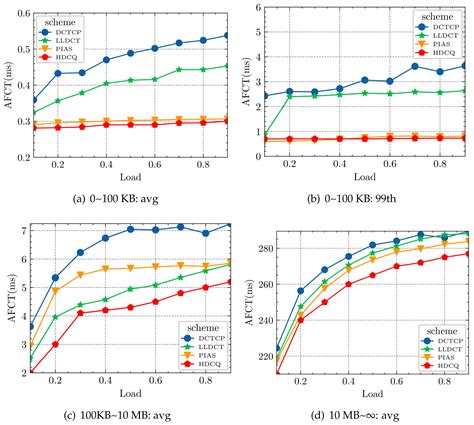 A Buffer Management Algorithm Based on Dynamic Marking Threshold to ...