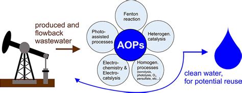 Image result for Advanced Oxidation Process Model