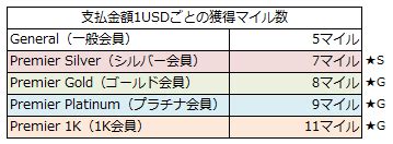 Frequent Flyer Programの行く末（FFP） - 機上の空論