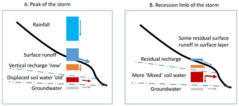 Identifying Flow Pathways for Phosphorus Transport Using Observed Event ...