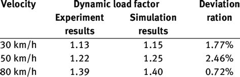 Image result for Impact Factor Dynamic Loading