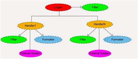 How to Save Log to Database in Java 的图像结果