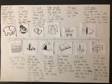 Image result for Muhammad Timeline