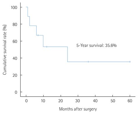 Bile Duct Cancer Survival Rate After Surgery - CancerWalls