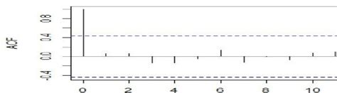 Image result for Auto Arima Model