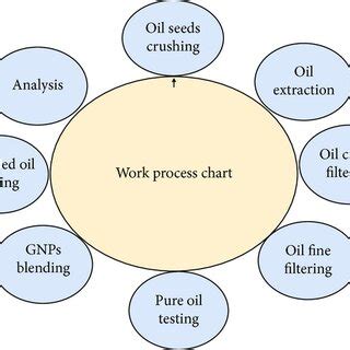 Image result for Work Process Study Chart