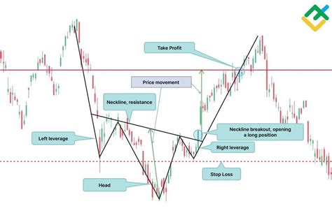 Stock Chart Patterns 的图像结果