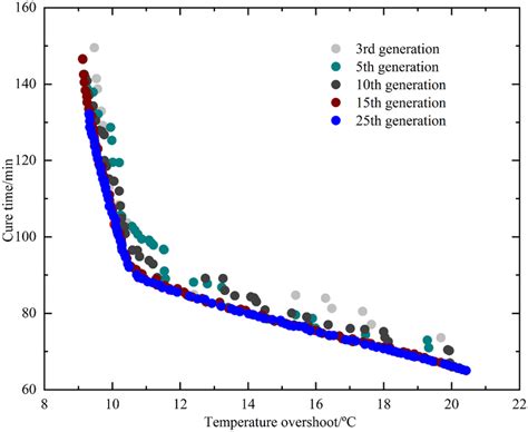 Multi-Objective Evolution Optimization 的图像结果