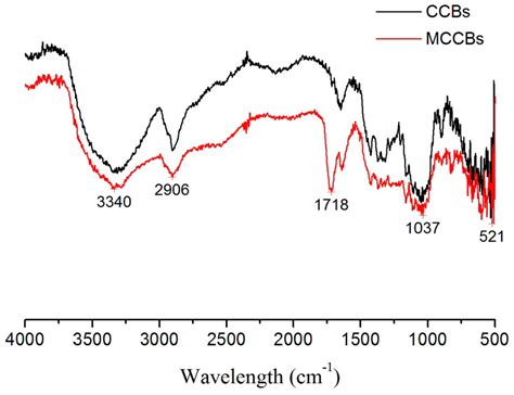 Immobilizing Laccase on Modified Cellulose/CF Beads to Degrade ...