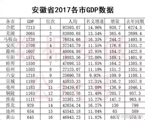 安徽gdp各地排名_2017安徽各地GDP排行榜出炉,马鞍山排名..._GDP123网