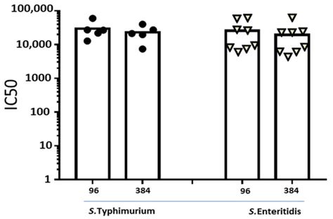 Increasing the High Throughput of a Luminescence-Based Serum ...