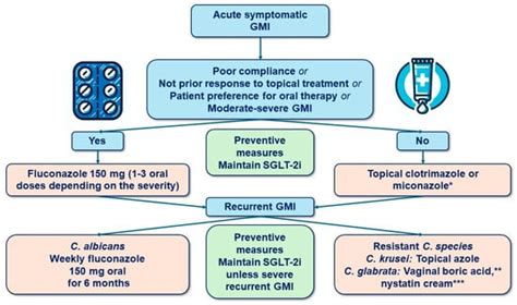 Clinical Recommendations for Managing Genitourinary Adverse Effects in ...