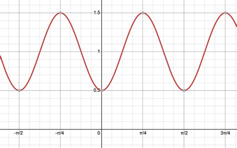 Image result for Graph of Sinusoidal Function