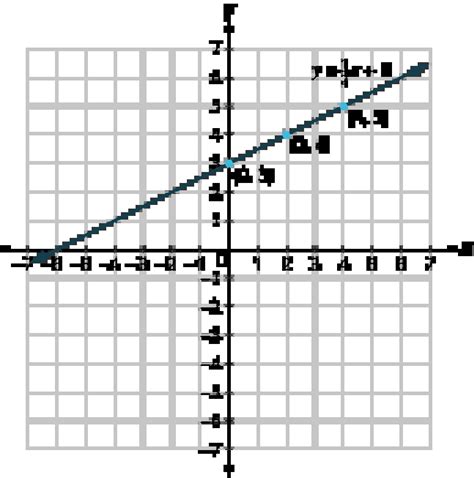 Image result for X Less than 7 Linear Graph