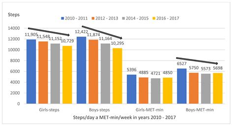 Secular Trends in the Achievement of Physical Activity Guidelines ...
