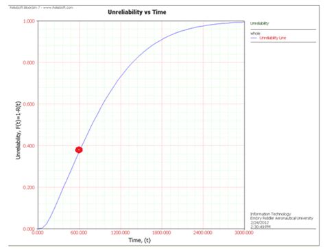 Fault Tree Analysis for Safety/Security Verification in Aviation Software