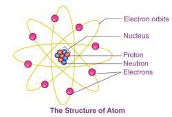 Structure of Atom Important Notes - Chemistry Class 11 - NEET PDF Download