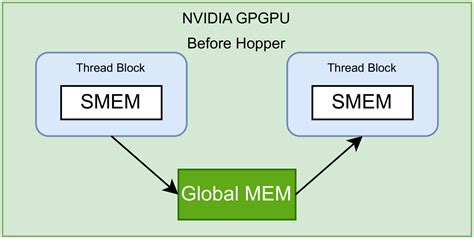 Image result for GPU Programming Model