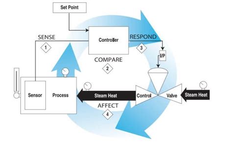 Image result for 5 Elements of Control Loop