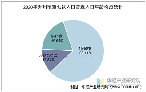 2010-2020年郑州市人口数量、人口年龄构成及城乡人口结构统计分析_地区宏观数据频道-华经情报网