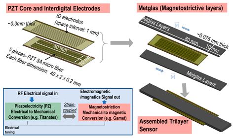 A Low Frequency Mechanical Transmitter Based on Magnetoelectric ...
