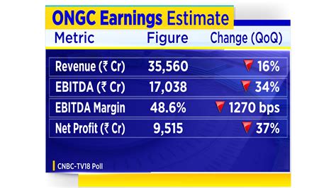 Revenue Of Ongc