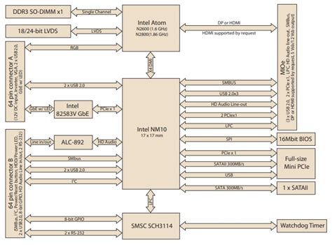 MIO-2262 2.5" Pico-ITX SBC - Advantech | Mouser