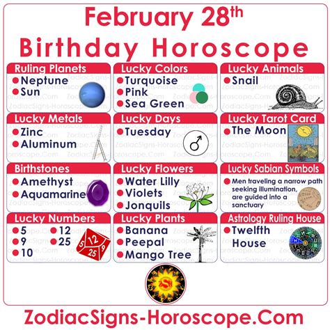 28 février Horoscope du zodiaque (Poissons) Anniversaire Personnalité ...