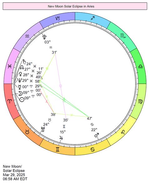This Month's Astrology March 2025 | Cafe Astrology .com