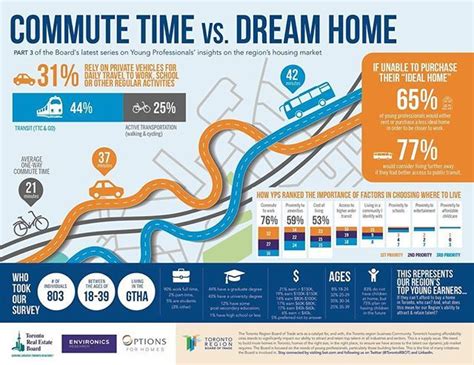 Image result for Commuting Infographic