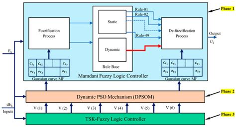 Real-Time Metaheuristic Algorithm for Dynamic Fuzzification, De ...