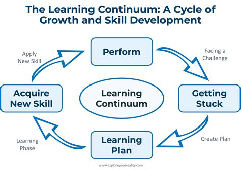 Image result for Life Cycle of Learning with Time Frame