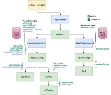 React Redux Tutorial for Beginners 的图像结果