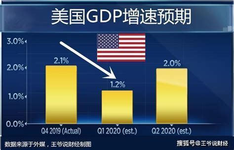 美国gdp增长率_gdp增长率_中国美国gdp对比_中国历年gdp增长率图