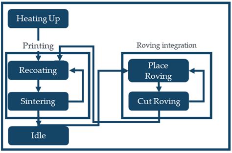 Systematic Development of a Novel Laser-Sintering Machine with Roving ...