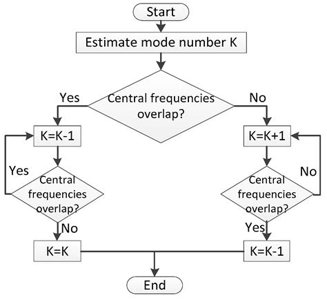 A Rolling Bearing Fault Diagnosis Method Based on Variational Mode ...