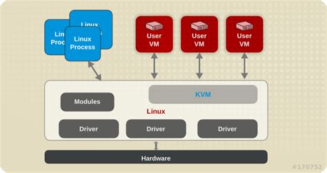 가상화 시작하기 가이드 | Red Hat Enterprise Linux | 7 | Red Hat Documentation